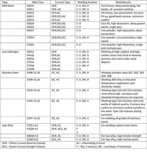 sheet metal welding rods|welding rod uses chart.